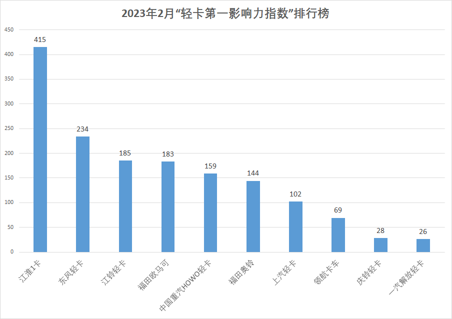 【第一商用车网 原创】2023年2月国内10家轻卡品牌新闻传播整体点评。