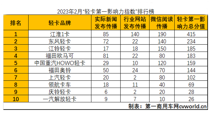 【第一商用车网 原创】2023年2月国内10家轻卡品牌新闻传播整体点评。