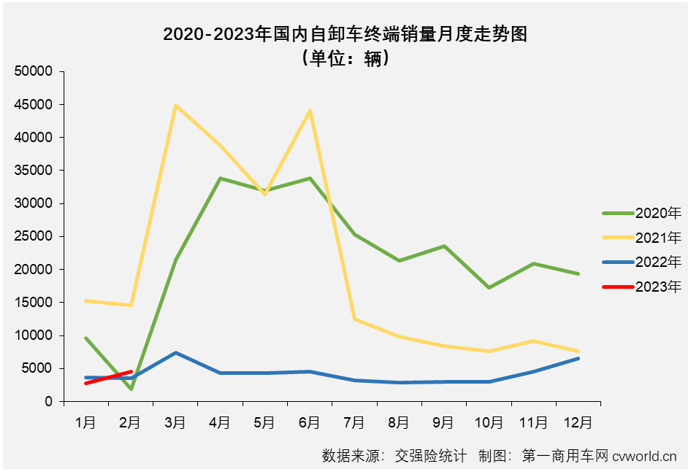 【第一商用车网 原创】2023年2月份，重卡市场终端需求明显回暖，整体实现同比超7成的增长。包括牵引车、重型自卸车、天然气重卡在内的多个细分市场也同步实现增长。在这些“增长”中，要数重型自卸车市场的那一份最为可贵。