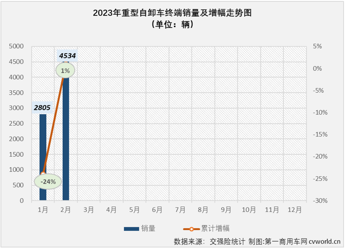 【第一商用车网 原创】2023年2月份，重卡市场终端需求明显回暖，整体实现同比超7成的增长。包括牵引车、重型自卸车、天然气重卡在内的多个细分市场也同步实现增长。在这些“增长”中，要数重型自卸车市场的那一份最为可贵。