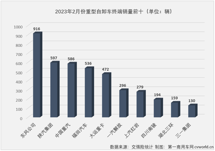 【第一商用车网 原创】2023年2月份，重卡市场终端需求明显回暖，整体实现同比超7成的增长。包括牵引车、重型自卸车、天然气重卡在内的多个细分市场也同步实现增长。在这些“增长”中，要数重型自卸车市场的那一份最为可贵。