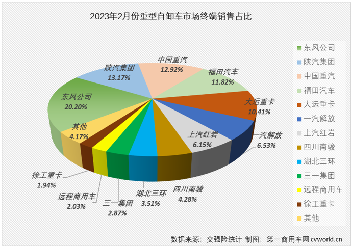 【第一商用车网 原创】2023年2月份，重卡市场终端需求明显回暖，整体实现同比超7成的增长。包括牵引车、重型自卸车、天然气重卡在内的多个细分市场也同步实现增长。在这些“增长”中，要数重型自卸车市场的那一份最为可贵。