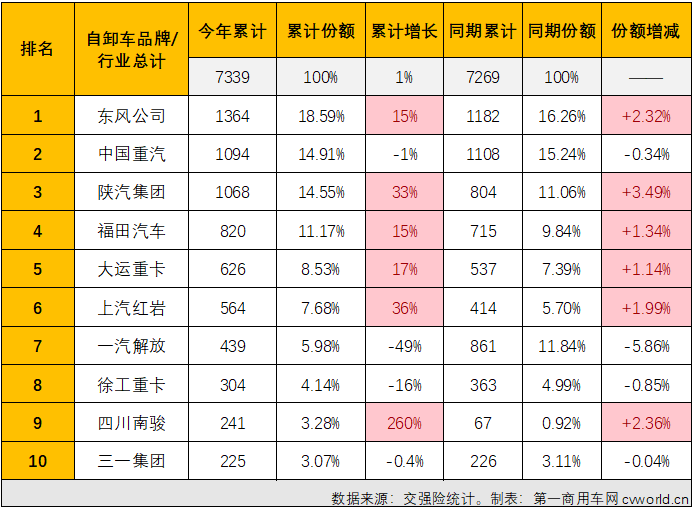 【第一商用车网 原创】2023年2月份，重卡市场终端需求明显回暖，整体实现同比超7成的增长。包括牵引车、重型自卸车、天然气重卡在内的多个细分市场也同步实现增长。在这些“增长”中，要数重型自卸车市场的那一份最为可贵。