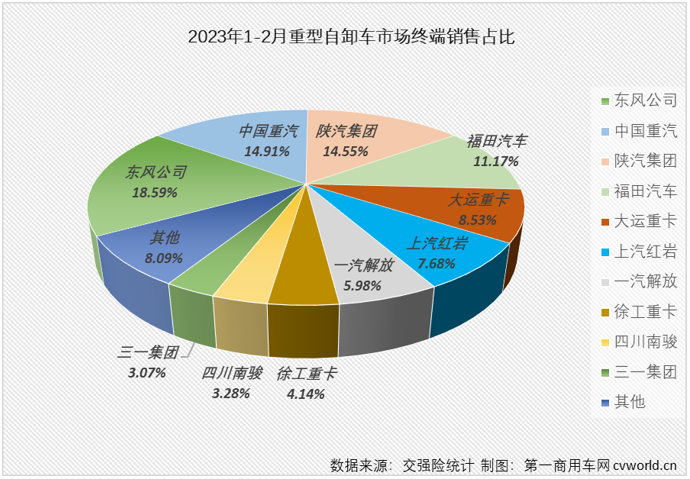 【第一商用车网 原创】2023年2月份，重卡市场终端需求明显回暖，整体实现同比超7成的增长。包括牵引车、重型自卸车、天然气重卡在内的多个细分市场也同步实现增长。在这些“增长”中，要数重型自卸车市场的那一份最为可贵。