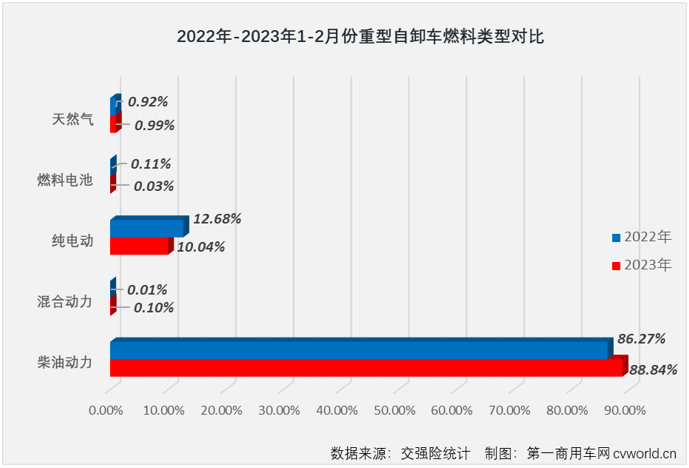 【第一商用车网 原创】2023年2月份，重卡市场终端需求明显回暖，整体实现同比超7成的增长。包括牵引车、重型自卸车、天然气重卡在内的多个细分市场也同步实现增长。在这些“增长”中，要数重型自卸车市场的那一份最为可贵。