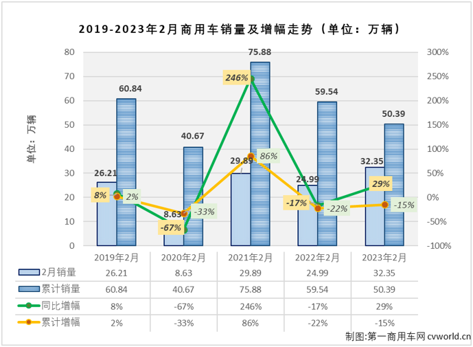 【第一商用车网 原创】【第一商用车网 原创】2023年2月份，得益于重卡、轻卡两个商用车市场最重要的细分市场双双实现增长，且同比增幅均不低，商用车市场也收获了盼望已久的增长，月销量重返超30万辆水准。