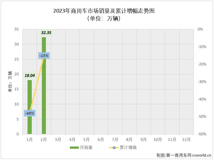 【第一商用车网 原创】【第一商用车网 原创】2023年2月份，得益于重卡、轻卡两个商用车市场最重要的细分市场双双实现增长，且同比增幅均不低，商用车市场也收获了盼望已久的增长，月销量重返超30万辆水准。