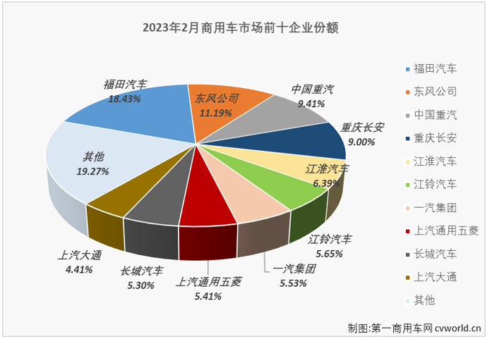 【第一商用车网 原创】【第一商用车网 原创】2023年2月份，得益于重卡、轻卡两个商用车市场最重要的细分市场双双实现增长，且同比增幅均不低，商用车市场也收获了盼望已久的增长，月销量重返超30万辆水准。