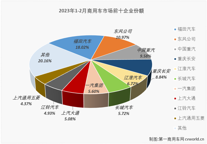 【第一商用车网 原创】【第一商用车网 原创】2023年2月份，得益于重卡、轻卡两个商用车市场最重要的细分市场双双实现增长，且同比增幅均不低，商用车市场也收获了盼望已久的增长，月销量重返超30万辆水准。