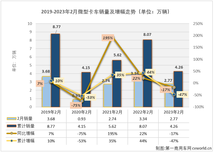 【第一商用车网 原创】2月份，我国卡车市场收获了久违的增长，整体增幅达到28%，但却不是每一个细分市场都有收获增长的好运，有一些细分市场的连降还在继续，微卡市场就是其中之一。