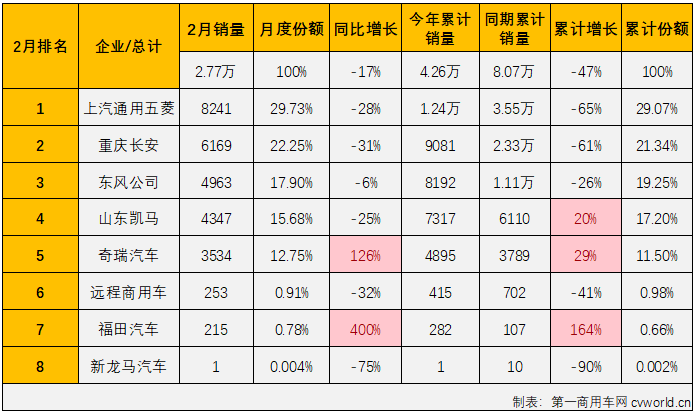 【第一商用车网 原创】2月份，我国卡车市场收获了久违的增长，整体增幅达到28%，但却不是每一个细分市场都有收获增长的好运，有一些细分市场的连降还在继续，微卡市场就是其中之一。