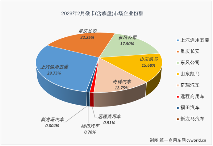 【第一商用车网 原创】2月份，我国卡车市场收获了久违的增长，整体增幅达到28%，但却不是每一个细分市场都有收获增长的好运，有一些细分市场的连降还在继续，微卡市场就是其中之一。