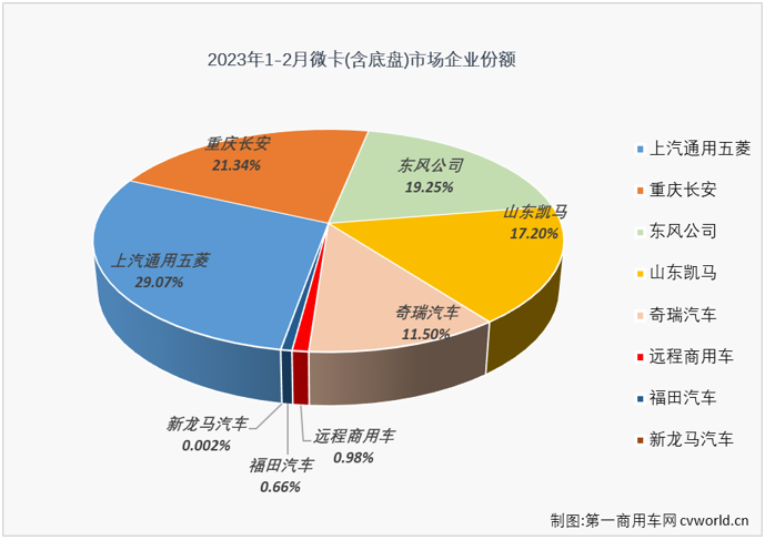 【第一商用车网 原创】2月份，我国卡车市场收获了久违的增长，整体增幅达到28%，但却不是每一个细分市场都有收获增长的好运，有一些细分市场的连降还在继续，微卡市场就是其中之一。