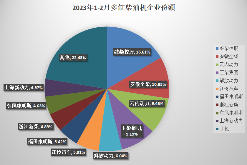 【第一商用车网 原创】2月，内燃机销量无论是环比还是同比均取得增长，主要原因一是去年同期、上月均受春节假期影响基数较低，二是汽车市场的整体回暖。但从1-2月份的累计销量来看，2023年内燃机总销量依然有较大的降幅。