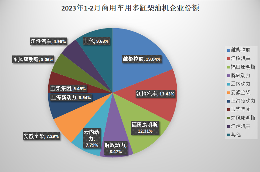 【第一商用车网 原创】2月，内燃机销量无论是环比还是同比均取得增长，主要原因一是去年同期、上月均受春节假期影响基数较低，二是汽车市场的整体回暖。但从1-2月份的累计销量来看，2023年内燃机总销量依然有较大的降幅。