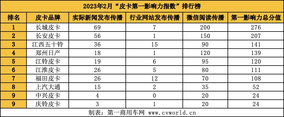 【第一商用车网 原创】如果说2023年1月全行业都沉浸在春节假期的轻松氛围中，那么在复工后的2月，皮卡市场则是“风起云涌”。作为开年后第一个完整的自然月，2月份呈现的市场表现，很大程度上会影响行业上半年乃至全年的市场格局。因此，2月也是各皮卡品牌发力的重要节点。