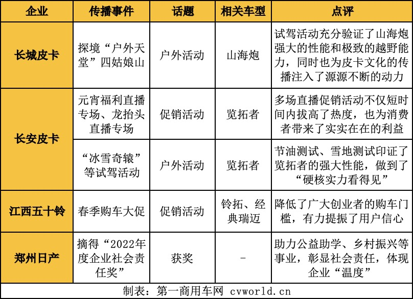 【第一商用车网 原创】如果说2023年1月全行业都沉浸在春节假期的轻松氛围中，那么在复工后的2月，皮卡市场则是“风起云涌”。作为开年后第一个完整的自然月，2月份呈现的市场表现，很大程度上会影响行业上半年乃至全年的市场格局。因此，2月也是各皮卡品牌发力的重要节点。