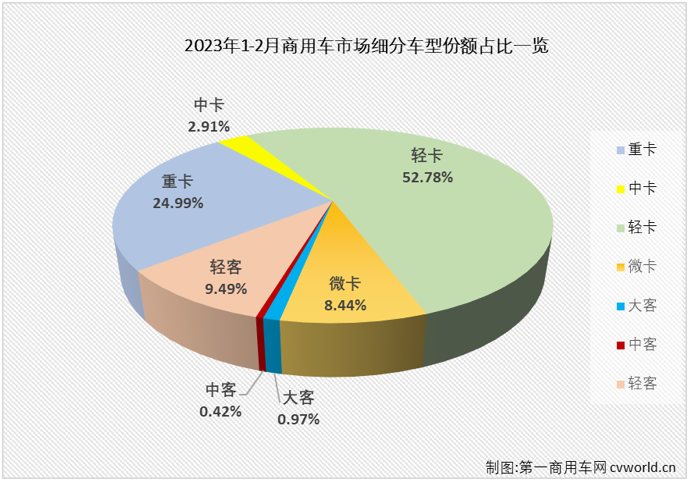 第一商用车网 原创】2023年1月份，我国商用车市场开局不利，包括重卡、轻卡、轻客、大客在内的所有细分市场全数交出下降的成绩单。2月份，商用车市场明显回暖，大多数细分市场都收获增长。