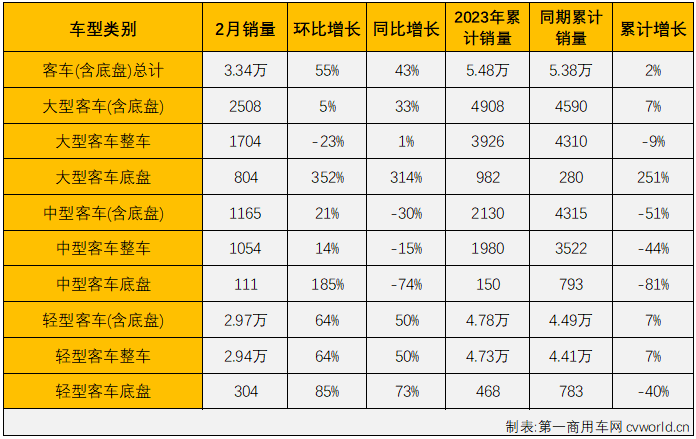 第一商用车网 原创】2023年1月份，我国商用车市场开局不利，包括重卡、轻卡、轻客、大客在内的所有细分市场全数交出下降的成绩单。2月份，商用车市场明显回暖，大多数细分市场都收获增长。