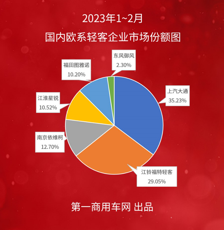 【第一商用车网 原创】2023年春节后第一个月的欧系轻客市场，表现究竟如何？