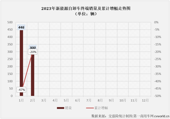 【第一商用车网 原创】2月份，新能源重卡市场整体来看实现小幅增长，新能源自卸车2月份的表现又是如何的呢？