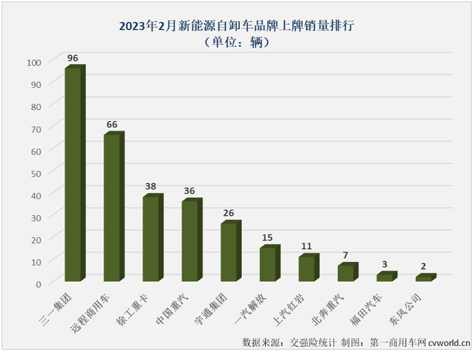 【第一商用车网 原创】2月份，新能源重卡市场整体来看实现小幅增长，新能源自卸车2月份的表现又是如何的呢？