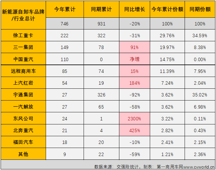 【第一商用车网 原创】2月份，新能源重卡市场整体来看实现小幅增长，新能源自卸车2月份的表现又是如何的呢？