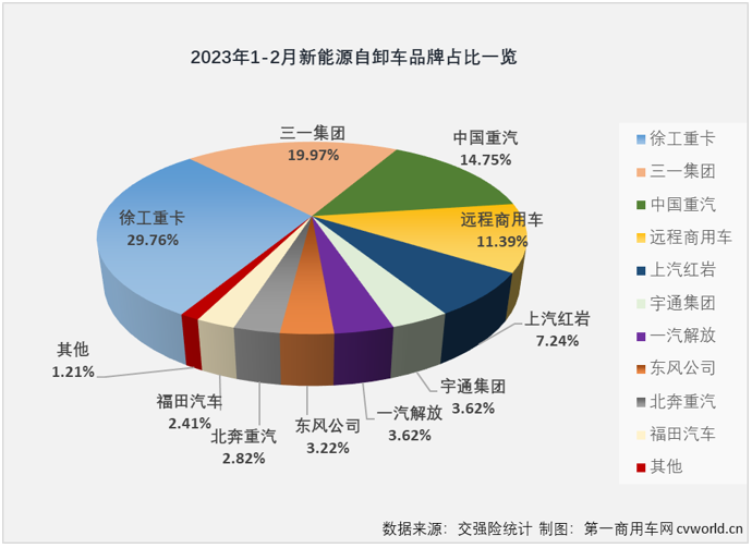 【第一商用车网 原创】2月份，新能源重卡市场整体来看实现小幅增长，新能源自卸车2月份的表现又是如何的呢？