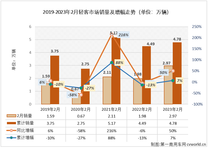 【第一商用车网 原创】2月份，商用车市场全面回暖，卡车和客车市场整体来看均收获不小增长，其中轻型客车市场销售2.97万辆，环比增长64%，同比增长50%，至此，轻客市场这一轮自2021年9月份开始的连降终于结束了。 