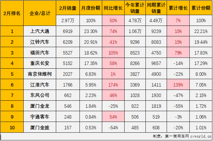 【第一商用车网 原创】2月份，商用车市场全面回暖，卡车和客车市场整体来看均收获不小增长，其中轻型客车市场销售2.97万辆，环比增长64%，同比增长50%，至此，轻客市场这一轮自2021年9月份开始的连降终于结束了。 