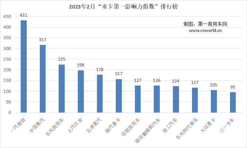 【第一商用车网 原创】据第一商用车网统计，在2023年2月（2023年1月30日-2023年2月26日）的四周内，国内12家主流重卡品牌的“第一影响力指数”总得分为2200分，环比上个月的（2023年1月2日-2023年1月29日）2476分下降11.1%，同比2022年2月的表现也下滑了约16.8%。