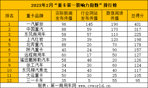 【第一商用车网 原创】据第一商用车网统计，在2023年2月（2023年1月30日-2023年2月26日）的四周内，国内12家主流重卡品牌的“第一影响力指数”总得分为2200分，环比上个月的（2023年1月2日-2023年1月29日）2476分下降11.1%，同比2022年2月的表现也下滑了约16.8%。