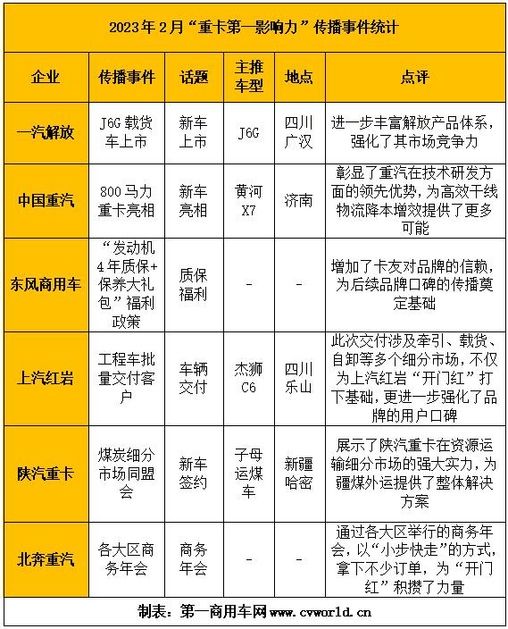 【第一商用车网 原创】据第一商用车网统计，在2023年2月（2023年1月30日-2023年2月26日）的四周内，国内12家主流重卡品牌的“第一影响力指数”总得分为2200分，环比上个月的（2023年1月2日-2023年1月29日）2476分下降11.1%，同比2022年2月的表现也下滑了约16.8%。