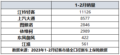 要说全球轻客市场中，销量最好的轻客品牌，非江铃福特轻客莫属。在激烈的市场竞争中，这个全球最大的商用车品牌，销量不断攀升，全球累计销量超过1100万台，多年来稳居国内轻客市场销量冠军。