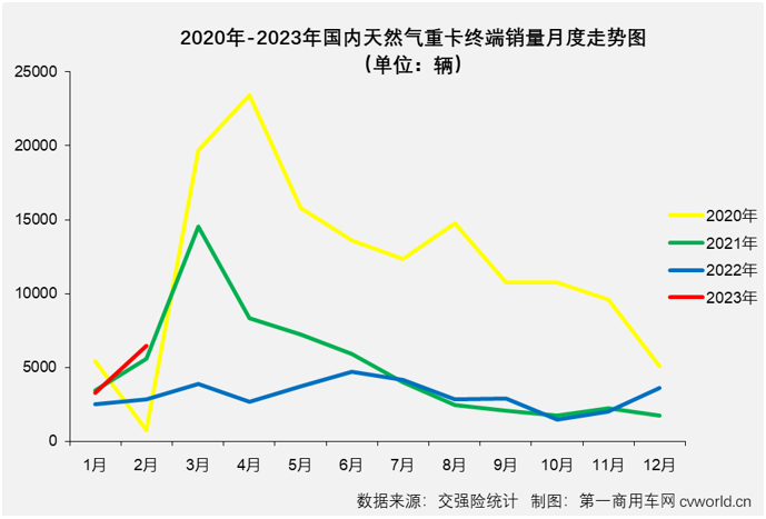 【第一商用车网 原创】2月份，重卡市场终端需求明显好转，整体实销接近6万辆，同比大增77%，天然气重卡市场会表现得更好吗？