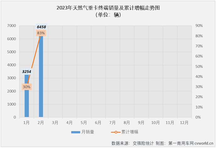 【第一商用车网 原创】2月份，重卡市场终端需求明显好转，整体实销接近6万辆，同比大增77%，天然气重卡市场会表现得更好吗？