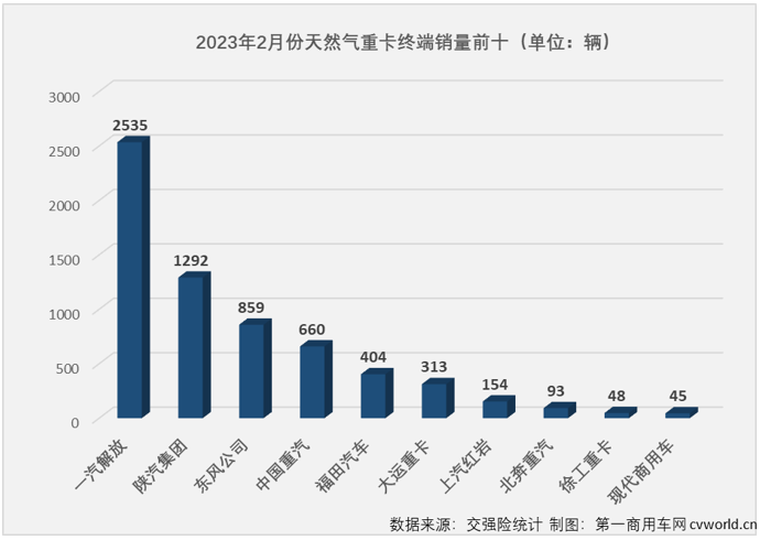 【第一商用车网 原创】2月份，重卡市场终端需求明显好转，整体实销接近6万辆，同比大增77%，天然气重卡市场会表现得更好吗？