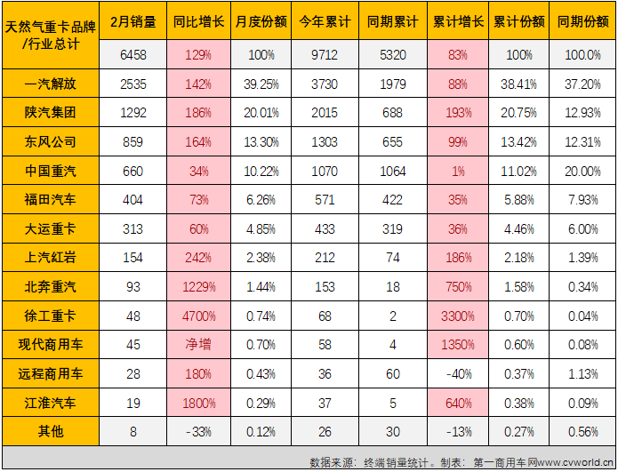 【第一商用车网 原创】2月份，重卡市场终端需求明显好转，整体实销接近6万辆，同比大增77%，天然气重卡市场会表现得更好吗？