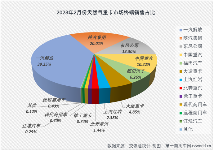 【第一商用车网 原创】2月份，重卡市场终端需求明显好转，整体实销接近6万辆，同比大增77%，天然气重卡市场会表现得更好吗？