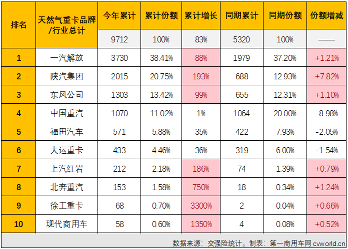 【第一商用车网 原创】2月份，重卡市场终端需求明显好转，整体实销接近6万辆，同比大增77%，天然气重卡市场会表现得更好吗？