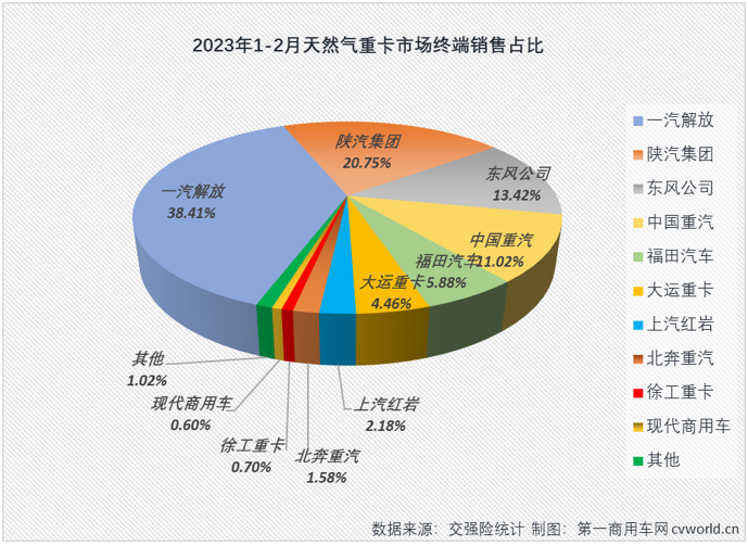 【第一商用车网 原创】2月份，重卡市场终端需求明显好转，整体实销接近6万辆，同比大增77%，天然气重卡市场会表现得更好吗？