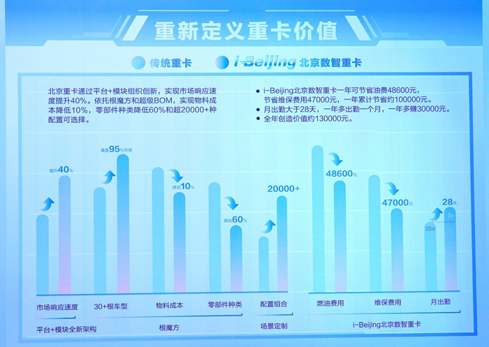 3月28日，中国首个重卡数字孪生智慧工厂落成投产暨北京重卡首台车下线仪式在北汽重型汽车有限公司举行。