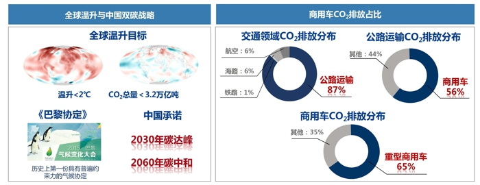 演讲从重型商用车绿色转型总体战略、绿色转型战略面临的机遇与挑战、以及解放绿色转型的技术突破方案三个部分，阐述了一汽解放对于重型商用车绿色转型之路的理解与分析。