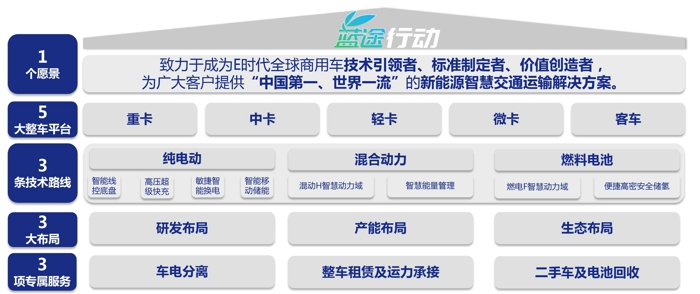 演讲从重型商用车绿色转型总体战略、绿色转型战略面临的机遇与挑战、以及解放绿色转型的技术突破方案三个部分，阐述了一汽解放对于重型商用车绿色转型之路的理解与分析。