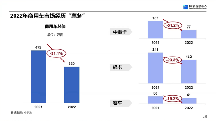 【第一商用车网 原创】“我们确定地认为，商用车行业的复苏之年是今年，在未来三年，商用车行业依然保持复苏向上的态势。”