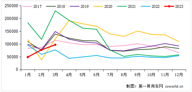 【第一商用车网 原创】3月份，传统的重卡销售旺季，行业增长速度会进一步加快吗？

