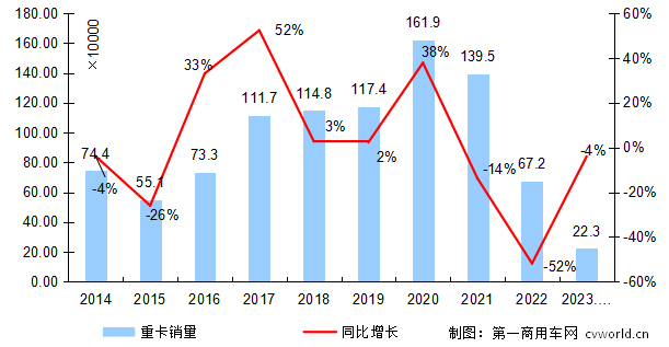 【第一商用车网 原创】3月份，传统的重卡销售旺季，行业增长速度会进一步加快吗？

