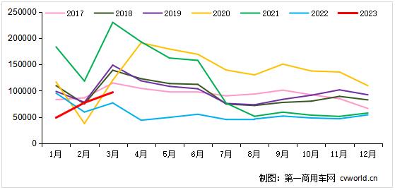 【第一商用车网 原创】2023年3月，重卡市场实现了第二个月的连续上涨，同比涨幅达26%。奋战在市场一线的车企们，各自表现究竟如何？