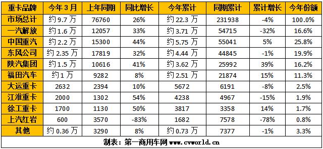 【第一商用车网 原创】2023年3月，重卡市场实现了第二个月的连续上涨，同比涨幅达26%。奋战在市场一线的车企们，各自表现究竟如何？