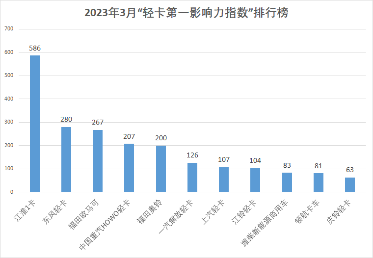 【第一商用车网 原创】3月份，又有一些轻卡新生儿诞生，又有一些大单出现。下面来看看各家企业的具体表现。